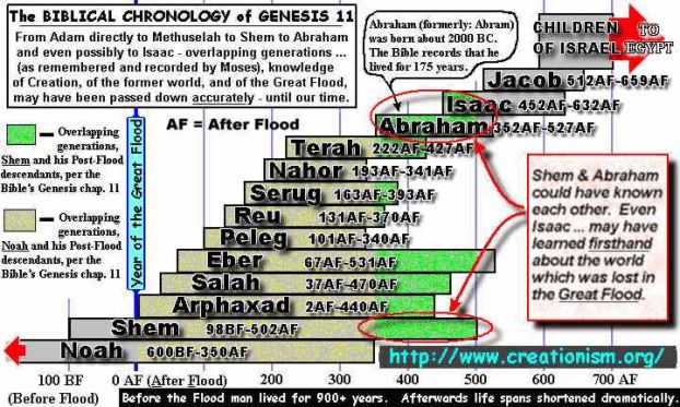 evolutionary theory dating