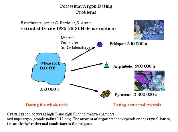 radiometric dating science definition
